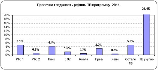 Prosecna-gledanost-2011.jpg Prosecna-gledanost-2011.jpg
