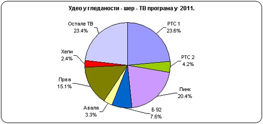 Udeo-u-gledanosti-2011.jpg Udeo-u-gledanosti-2011.jpg