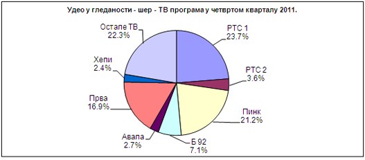 Udeo-u-gledanosti-u-cetvrtom-kvartalu-2011.jpg Udeo-u-gledanosti-u-cetvrtom-kvartalu-2011.jpg
