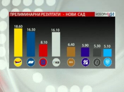 Novi-Sad-rezultati.jpg Novi-Sad-rezultati.jpg