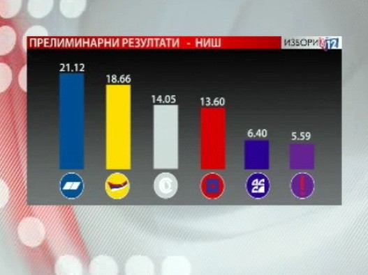 Nis-rezultati.jpg Nis-rezultati.jpg