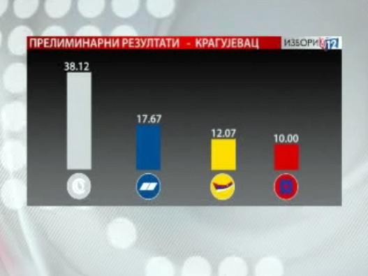 Kragujevac-rezultati.jpg Kragujevac-rezultati.jpg