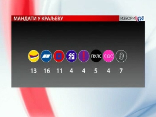 Kraljevo-rezultati.jpg Kraljevo-rezultati.jpg