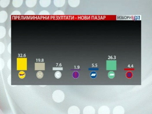Novi-Pazar-rezultati.jpg Novi-Pazar-rezultati.jpg
