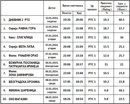 [Слика: Deset-najgledanijih-130114.jpg]