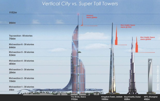 Trenutno najviša zgrada, Burdž Kalifa u Dubaiju biće tek na trećem mestu