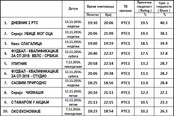 10-najgledanijih-emisija-RTS.jpg
