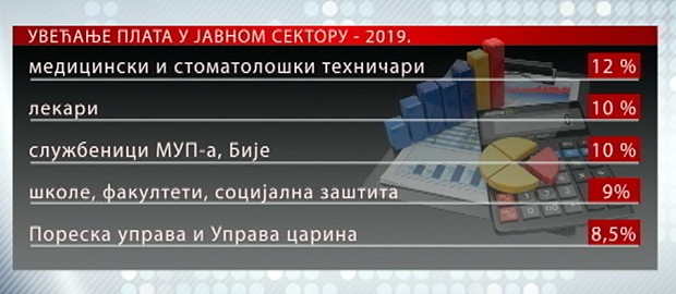 Planirano povećanje plata u javnom sektoru Planirano povećanje plata u javnom sektoru