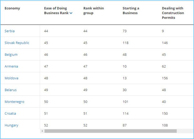 Napredak Srbije na Duing biznis listi