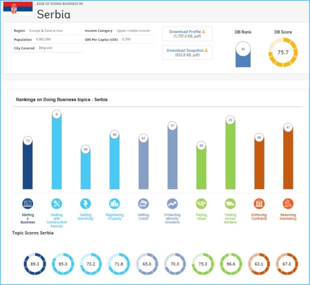 Srbija zauzela 44. mesto na najnovijoj Duing biznis listi