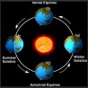 Амери не знају да Земља кружи око Сунца?!