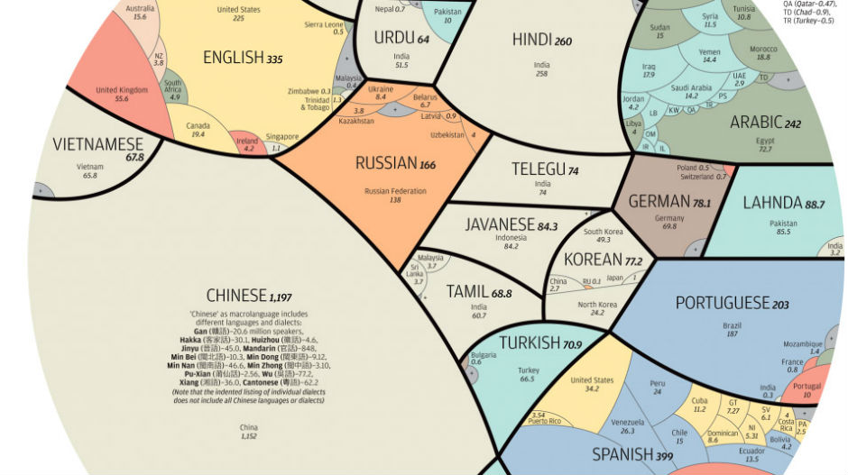 Који су најпопуларнији матерњи језици