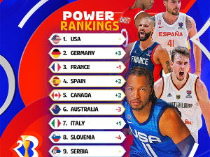 Србија и даље девета на Фибиној листи фаворита за освајање Мундобаскета, Американци први