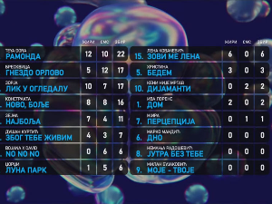 Детаљни гласови публике и жирија на фестивалу „Песма за Евровизију 2024”