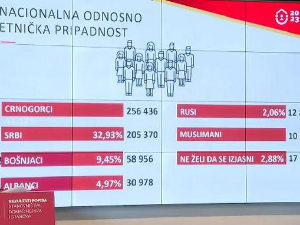 Попис у Црној Гори показао пад броја Црногораца, раст Срба