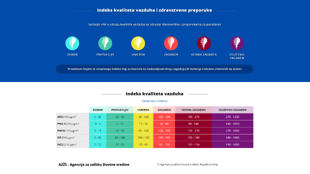 Загађење ваздуха у Србији под строжим надзором – шта доноси нови европски индекс
