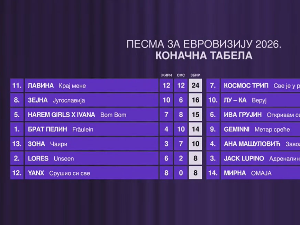 Детаљни гласови публике и жирија на фестивалу „Песма за Евровизију 2025”
