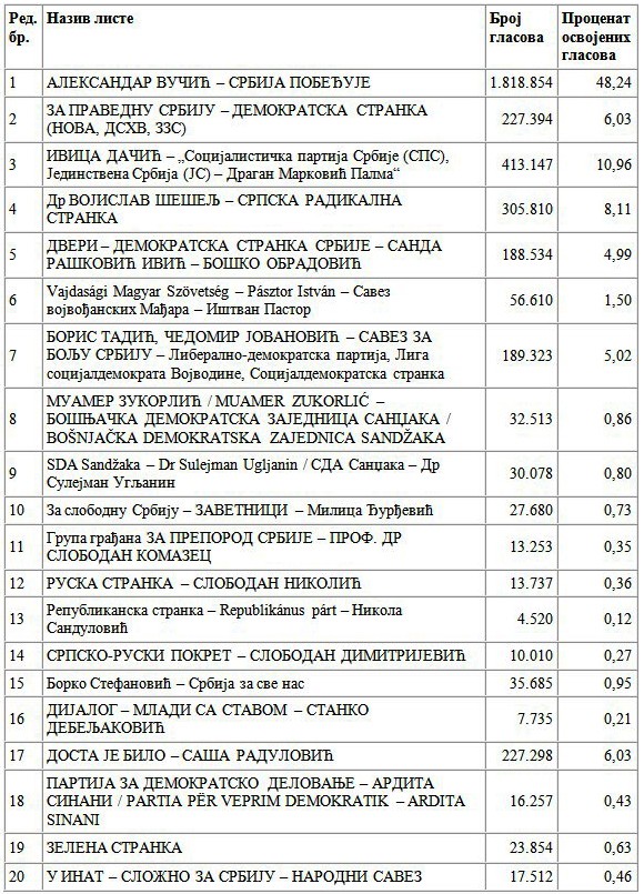 Привремени резултати