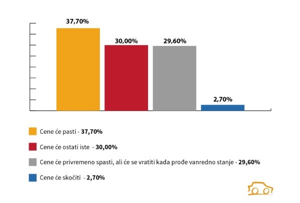 Kupci očekuju pad cena Kupci očekuju pad cena