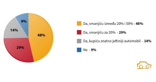 Budžeti kupaca biće manji