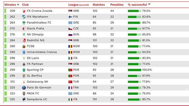 Tri srpska kluba na listi onih sa najviše izvedenih penala