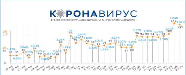 Novih 137 slučajeva koronavirusa, jedna osoba preminula 37691 Novih 137 slučajeva koronavirusa, jedna osoba preminula 37691