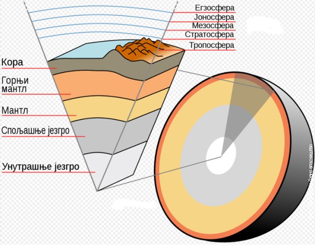 Šta se nalazi u središtu Zemlje