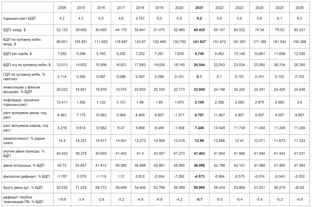 Glavni ekonomski indikatori Srbije 2008, 2015-2020, sa projekcijama do 2026. (izvor: MMF, april 2021)