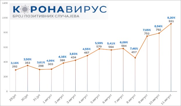 Преминулo још 5 особa, нагли скок броја заражених