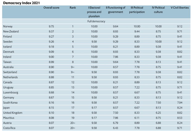 Pune demokratije po izveštaju EIU-a