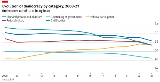 Globalni rast političke participacije i pad svih ostalih kategorija u indeksu demokratije 2008-2021.