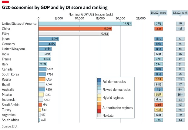Odnos BDP-a i indeksa demokratije najvećih ekonomija sveta