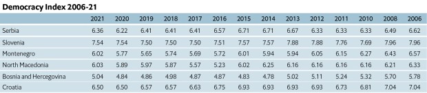 Indeksi demokratije eks-Ju zemalja 2006-2021.