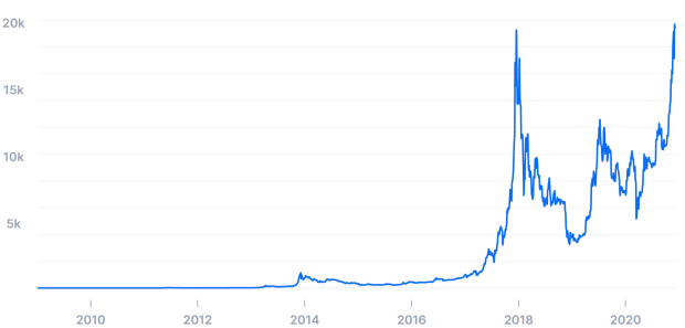 Vrednost bitkoina 2008-2022. (u hiljadama tekućih američkih dolara)