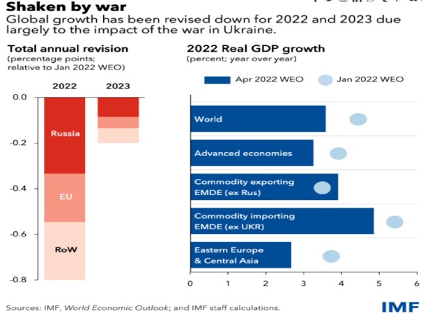 Revizija rasta globalnog GDP-a Revizija rasta globalnog GDP-a