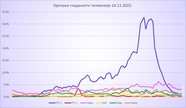 Уз репрезентацију и РТС скоро 3 милиона гледалаца - најгледанији садржај у последње четири године