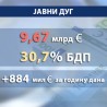 Јавни дуг Србије 9,67 милијарди евра