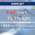 Јавни дуг Србије 9,67 милијарди евра