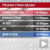 Нема јефтиног грејања 