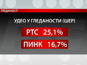 РТС убедљиво најгледанији