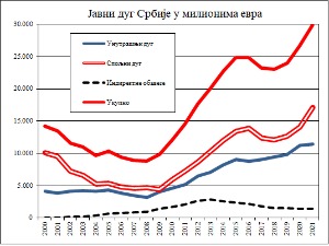 Дуг јавни, мишљења партијска: Власт смањује, опозиција повећава јавни дуг Дуг јавни, мишљења партијска: Власт смањује, опозиција повећава јавни дуг